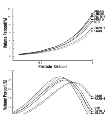 Figure  7.  Particle  size  distribution