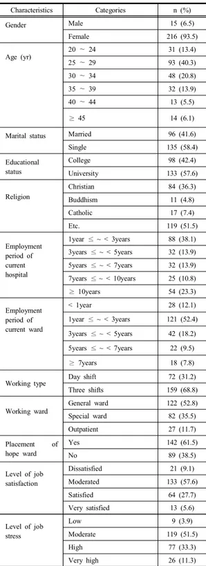 Table 2. Degree  of  self-efficacy,  job  stress  coping,  and  resilience                                                    (N=231) 3.3  간호사의  특성에  따른  극복력의  차이 극복력은 나이,  현 병원 및 부서 근무 기간,  근무 부 서,  희망부서 배치 유무,  직무 만족도 및 직무 스트레스 수준에 따라 차이가 있는 것으로 나타났다(Tab