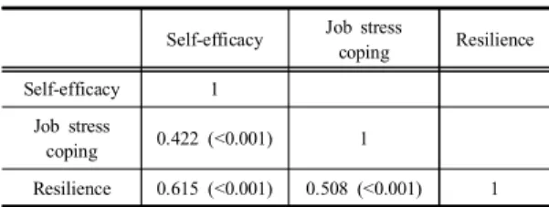 Table  3.  The  difference  of  resilience  by  participants’ 