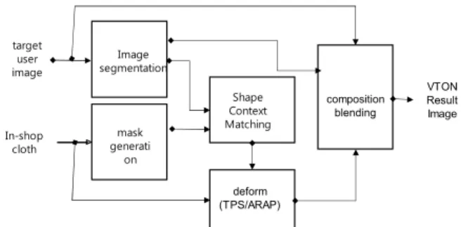 Fig. 2 SCMM based Try-On (Ahn, 2018b)