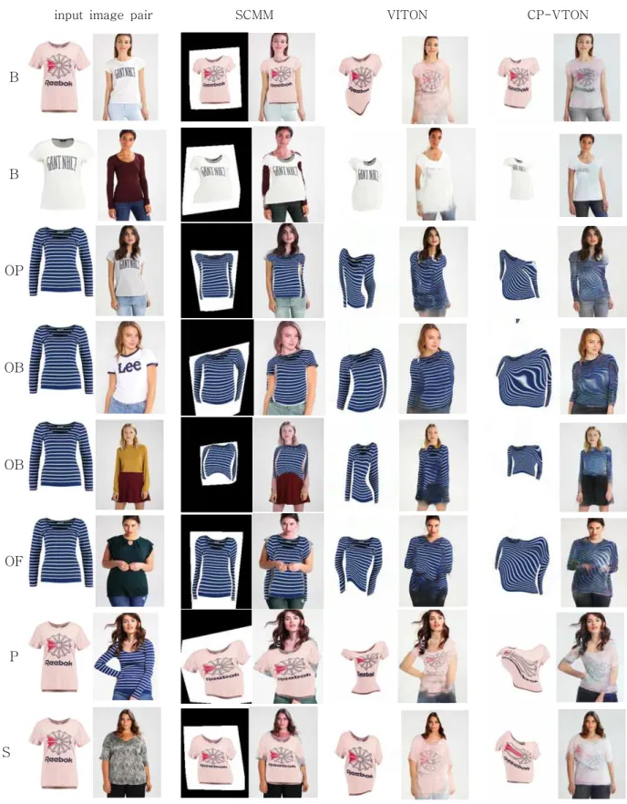 Fig. 6 VTON Results with a New Cloth