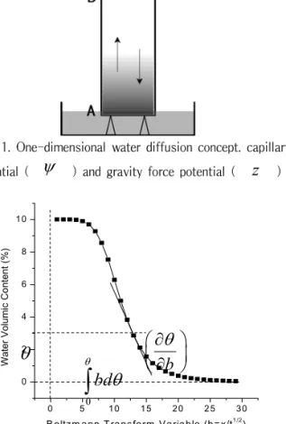 Figure  1.  One-dimensional  water  diffusion  concept.  capillary  potential ( ψ )  and  gravity  force  potential ( z )
