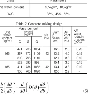 Table 2 Concrete mixing design