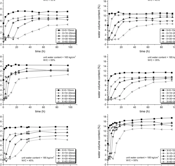 Figure  6  Change  of  volumetric  water  content  at  each  height 