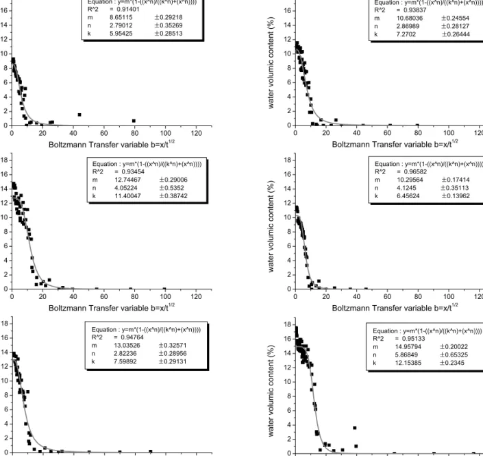 Figure  7  Regression  analysis  for  relationship  between  Boltzmann  transfer  variable  and  volumetric  water  content