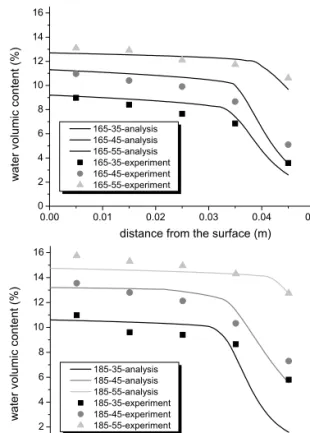Figure  9  Diagram  of  water  diffusion  coefficient  depending  on  the  water  content  in  concrete 