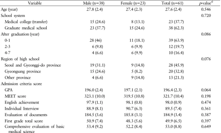 Table 1. Characteristics 