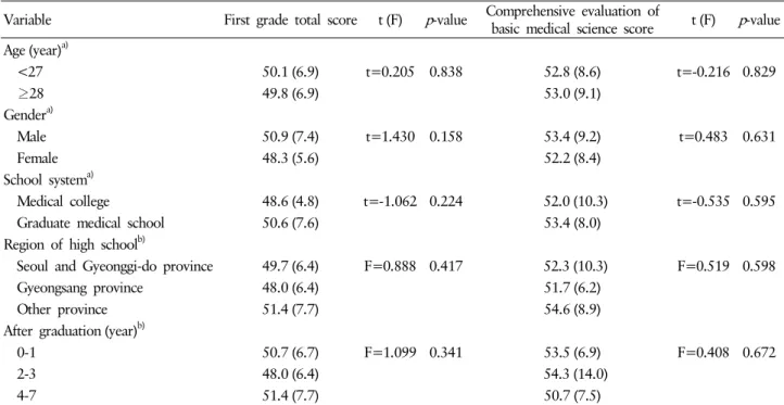 Table 3. Comparison of first grade total score and comprehensive evaluation of basic medical science score according to variables Variable First grade total score t (F) p -value Comprehensive evaluation of