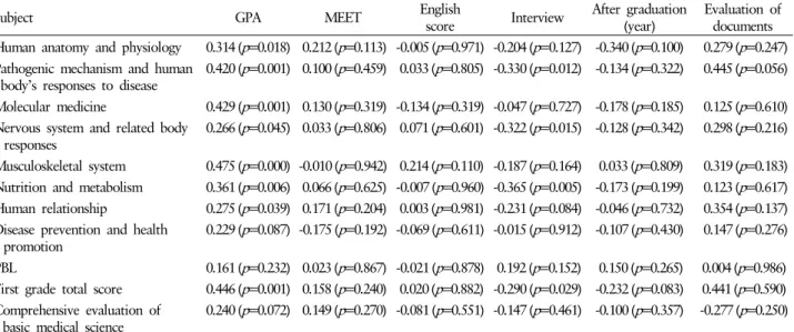 Table 5. Correlation between admission criteria score and academic achievement during first grade student a)