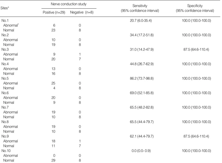Table 3. Sensitivity and specificity of using 5.07/10-g monofil- monofil-ament at 10 sites
