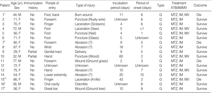 Table 1. Descriptions of 17 patients with tetanus