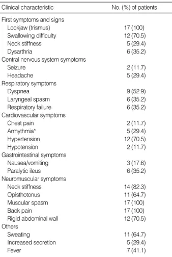 Table 2. Clinical presentations of 17 patients with tetanus 
