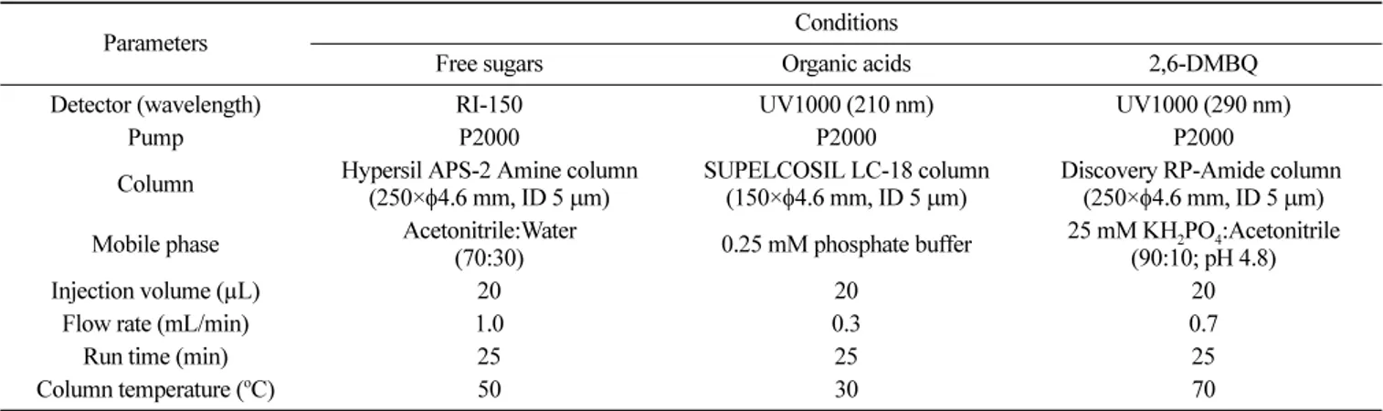 Table 1. Analytical conditions of high-performance liquid chromatography for free sugars, organic acids, and 2,6-dimethoxy-1,4- 2,6-dimethoxy-1,4-benzoquinone (2,6-DMBQ)