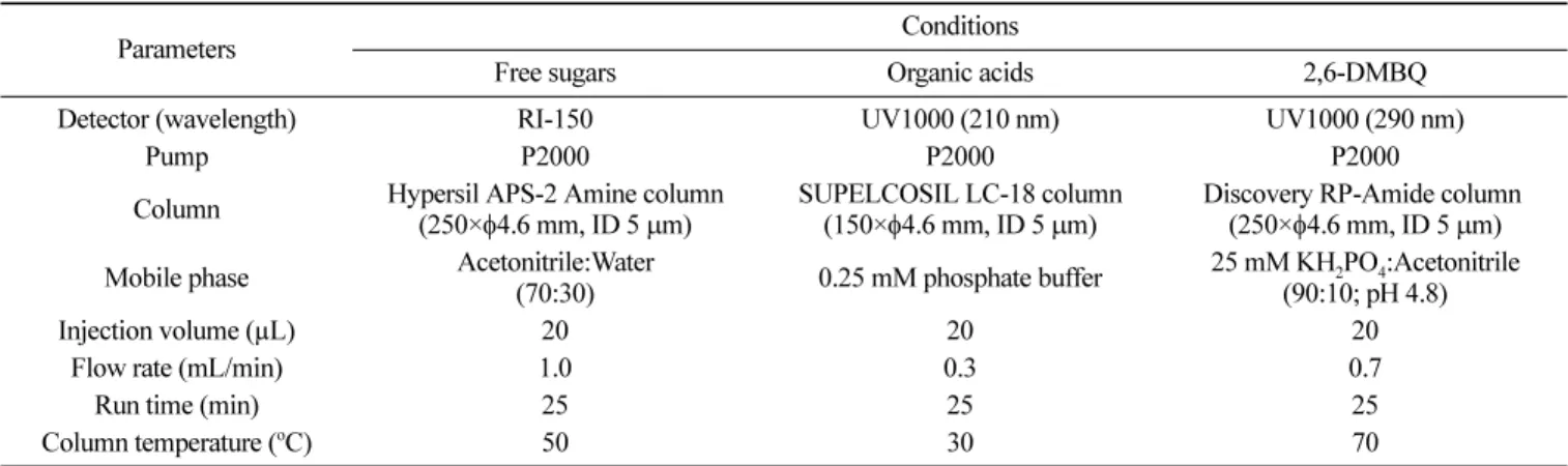 Table 1. Analytical conditions of high-performance liquid chromatography for free sugars, organic acids, and 2,6-dimethoxy-1,4- 2,6-dimethoxy-1,4-benzoquinone (2,6-DMBQ)
