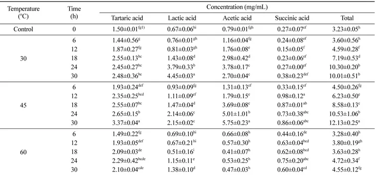 Table 2. Contents of organic acids of Celluclast 1.5L-treated wheat germ extract at different reaction temperatures and times Temperature