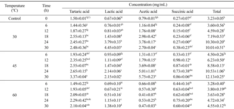 Table 2. Contents of organic acids of Celluclast 1.5L-treated wheat germ extract at different reaction temperatures and times Temperature