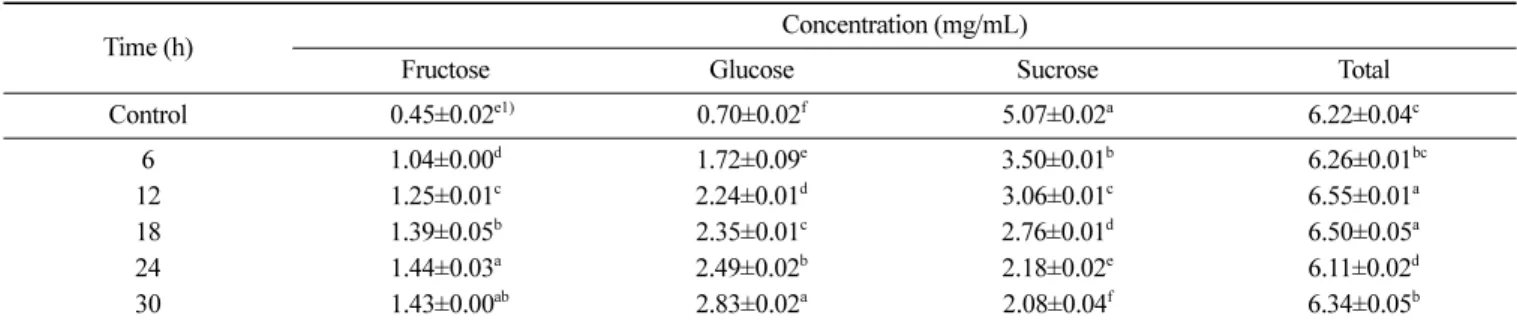 Fig. 1. Effects of extraction times on 2,6-dimethoxy-1,4-benzoquinone (2,6-DMBQ) production in Celluclast 1.5L-treated wheat germ extracts