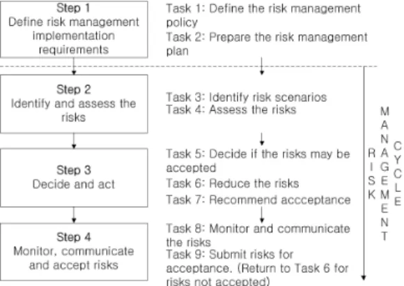 Fig. 1. The  Tasks  Associated  with  the  Steps  of  the  Risk  Management  Process[3] 본 논문은 총 다섯 개의 장으로 구성되며 2장에서는 기존의 무기체계개발 프로젝트 위험 관리 방법 및 위험 요소 영향도/발생 가능성 선정 방법을 소개한다