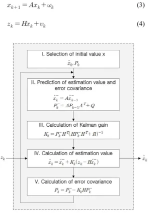 Fig.  3. Linear  Kalman  Filter  Algorithm[10]