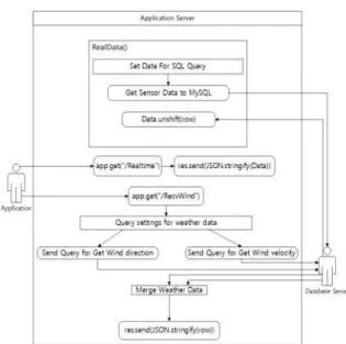Fig. 4 Application Server Activity Diagram Fig. 3 Android Application Activity Diagram