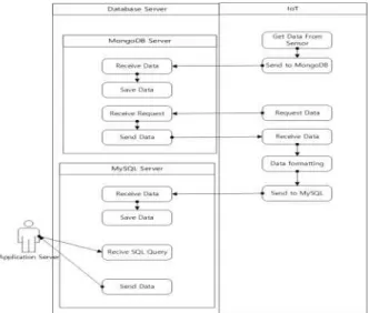 Fig. 7 Composition of Interior Location Information Mobile System based on Real-Time IoT Platform