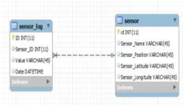 Fig. 8에서는 Fig. 1에서 기술한 MySQL 객체의 Indoor Position Map Database 구축을 위해 센서 로 그와 센서의 개체에 대한 E-R Diagram을 설계하였 다