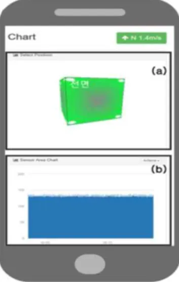 Fig. 8에서 설계한 E-R Diagram에서 Sensor 객체의 Sensor_Latitude, Sensor_Longitude를 이용하여 해당 지역의 좌표에 따라 평균대기 위 험 물질 농도를 Google Map API를 이용하여 Heat Map 지도로 표시하였으며, Fig