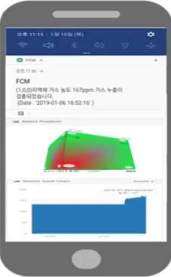 Fig. 12 Air Hazardous Mobile Application Implementation Push Alarm