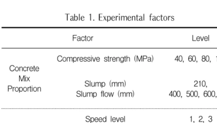Table  1.  Experimental  factors