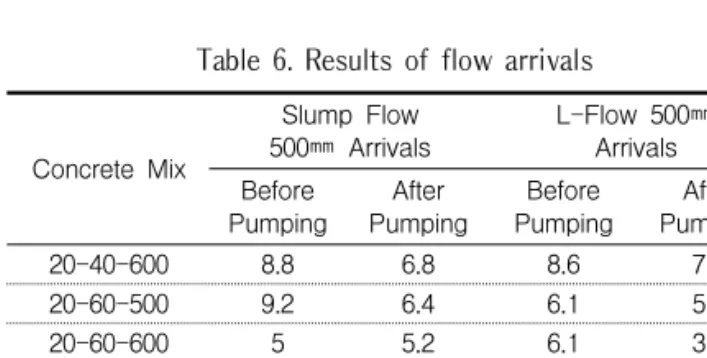 Table  6.  Results  of  flow  arrivals