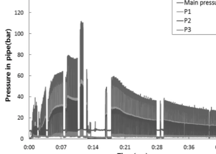 Figure  11.  Results  of  inner  pipe  pressure  by  each  pumping  method