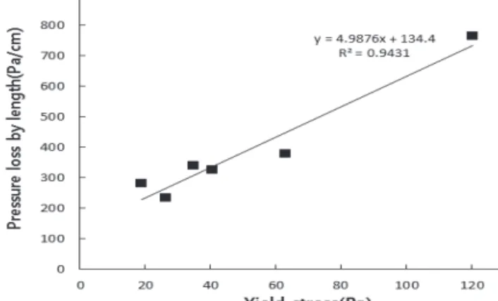 Figure  14.  Pressure  loss  per  pipe  length  by  mortar  yield  stress   