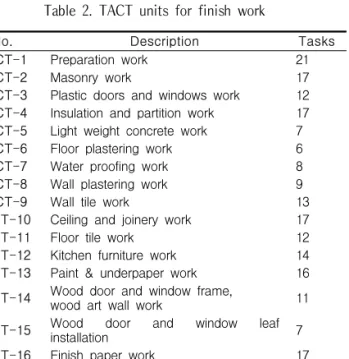 Figure  2  shows  the  field  master  plan  for  the  project.  A  TACT  unit  was  built  on  each  floor