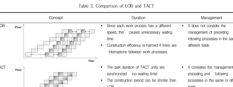 Figure  3.  17-19  TACT  units  schedule