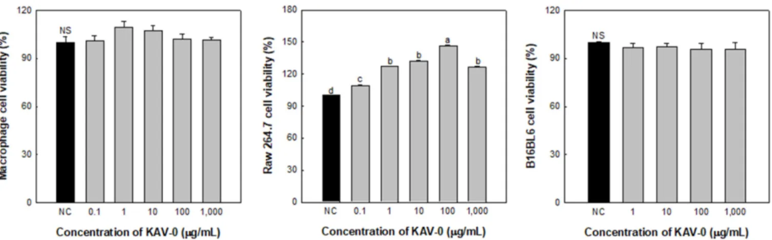 Fig. 3. Effect of KAV-0 on cytokines and nitric oxide production by RAW 264.7 cells. RAW 264.7 cells were treated with indicated concentrations of KAV-0 for 24 hr