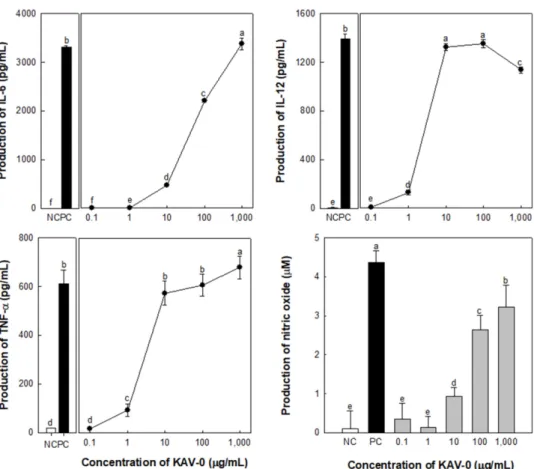 Fig. 4. Effect of KAV-0 on cytokines and nitric oxide production by murine peritoneal macrophage  in vitro