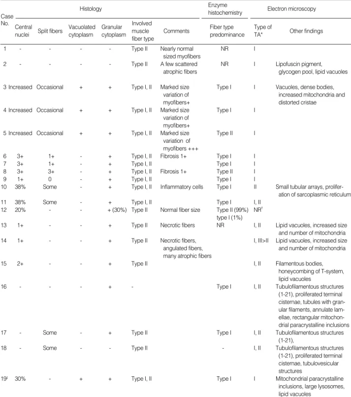 Table 1. Summary of pathologic findings of 19 cases of dominantly inherited tubular aggregate myopathy on which biopsies findings were described