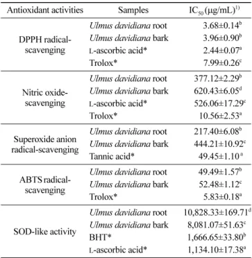 Table 4. Reducing power of  Ulmus davidiana root and bark extracts Concentration ( µg/mL) SamplesUlmus davidiana  root Ulmus davidiana 