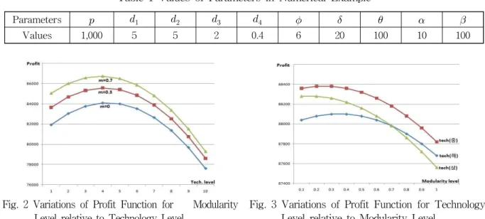 Fig. 2 Variations of Profit Function for Modularity