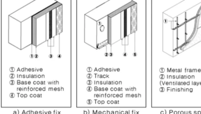 Figure  1.  Insulation  method  classification  by  the  location  of  insulation  material