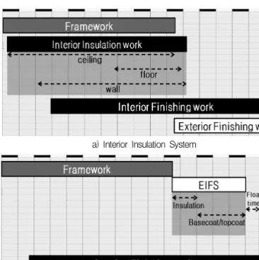 Figure  3.  Schedule  comparison  between  interior  and  exterior  method