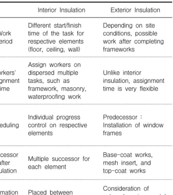 Table  1.  Comparison  between  in/exterior  insulation  system  in  terms  of  scheduling