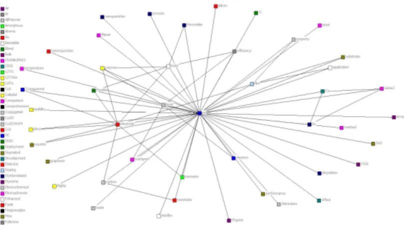 Fig. 2.  Network  Diagram  for  major  central  key-words  via NetDraw  from  2013  to  2017.