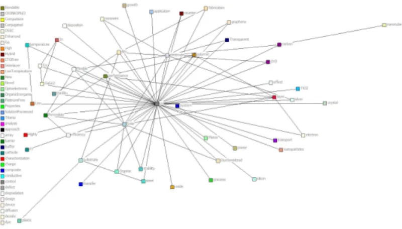 Fig.  6. Network  Diagram  for  major  central  key-words  via NetDraw  at  2016.