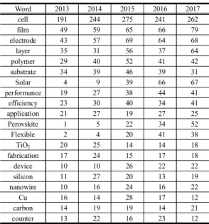 Table  4.  Trends  of  Most  Frequently  Mentioned  Top  20  Words  from  2013  to  2017