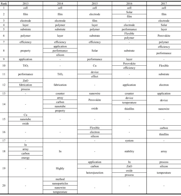 Table  5. Top  20  Word  Frequency  Rank  from  2013  to  2017  (Each  year)