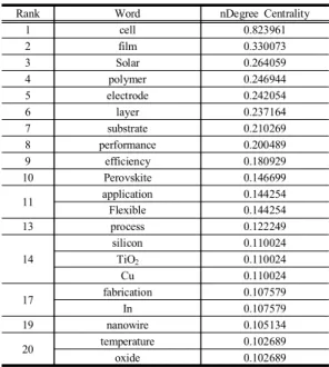 Table  6은 5년 전체 학술 DB  네트워크에서 높은 중 심성을 갖는 20종의 키워드를 나타내었다.  분석결과 연 결정도 중심성이 높은 상위 5개 키워드는 “전지(cell)”, 