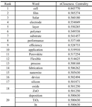 Table  8은 5년 전체 학술 DB  네트워크에서 높은 연 결성을 갖는 20종의 키워드를 나타내었다.  분석결과 근 접 중심성이 높은 상위 5개 키워드는 “전지(cell)”,  “막 (film)”,  “태양(solar)”,  “전극(electrode)”,  “층(layer)”  순 으로 나타났다 