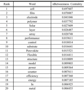 Table  10. Top  20  Betweenness  Centrality  Result  from  2013  to  2017