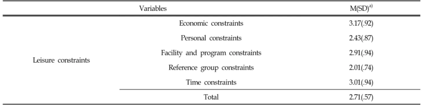Table  6.  Characteristics  related  Leisure  Constraints